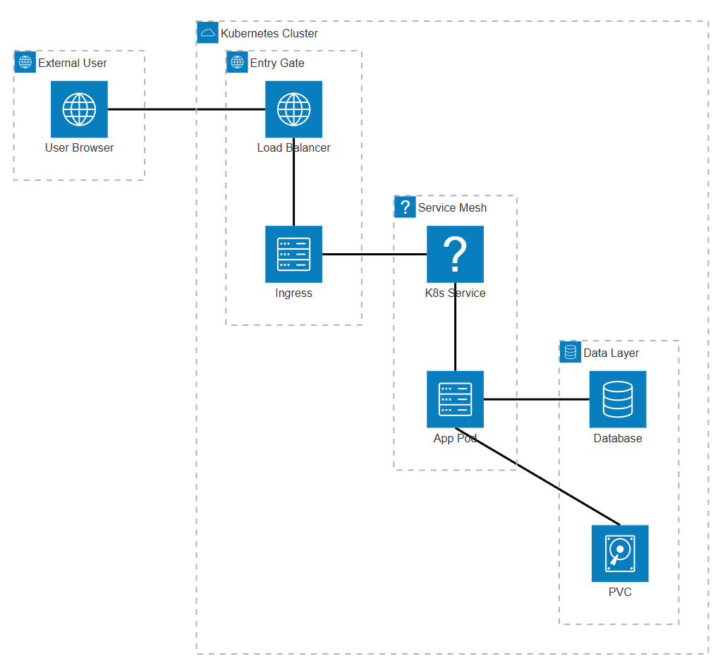 쿠버네티스 계층형 아키텍처 1 쿠버네티스 계층형 아키텍처